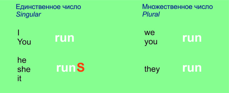 Present Simple. Правила образования и примеры использования.